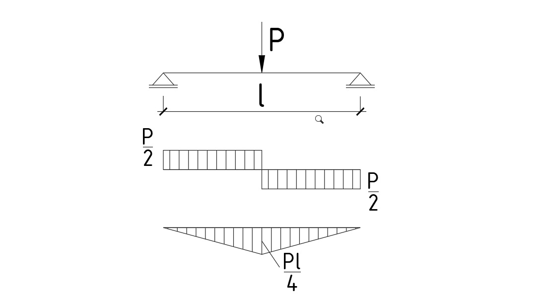 Simply supported beam with a point load P at mid-span: shear force and bending moment diagrams, maximum moment Pl/4.