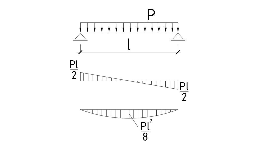 Simply supported beam with a uniformly distributed load: shear force and bending moment diagrams, maximum moment Pl²/8.