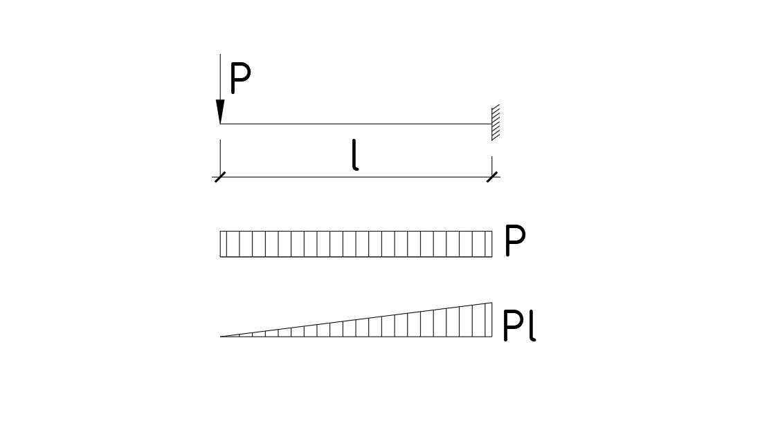 Cantilever fixed at the right end with a point load P at the free end: shear force P and bending moment Pl at the fixity.