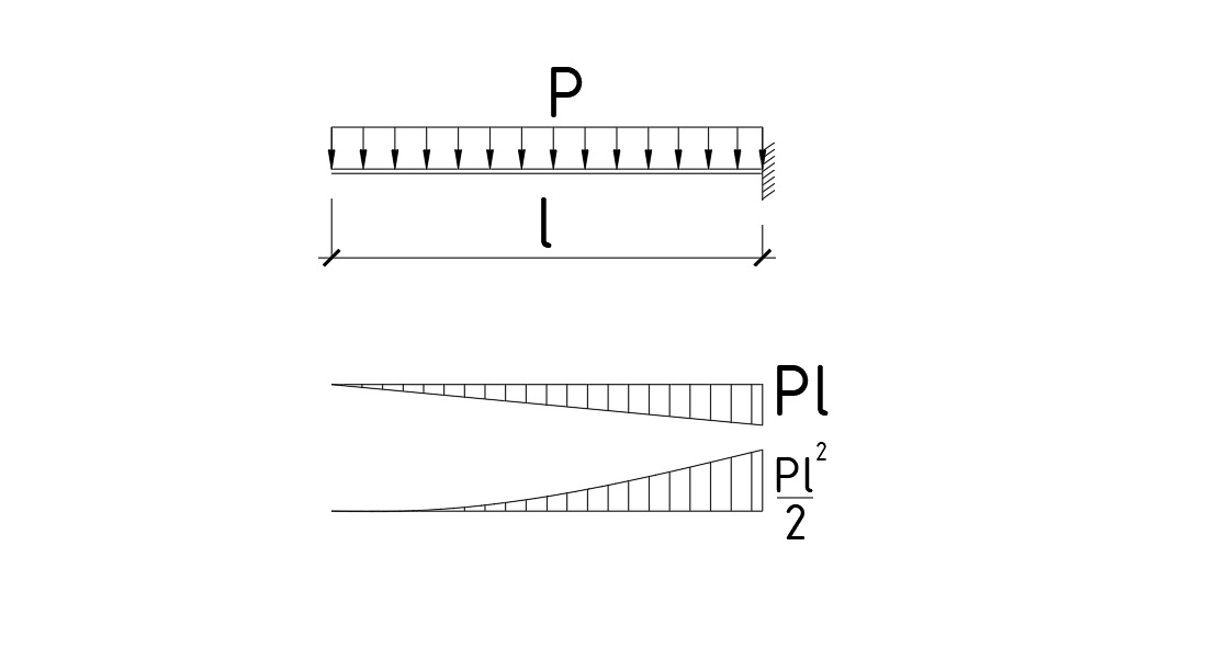 Cantilever fixed at the right end with a uniformly distributed load: shear force Pl and bending moment Pl²/2 at the fixity.