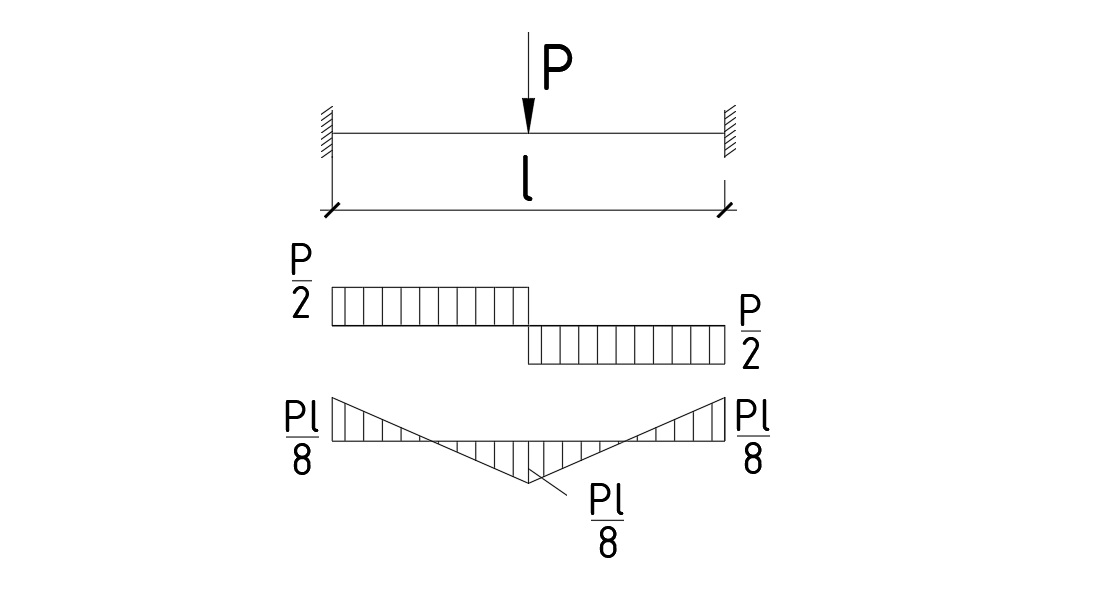 Beam fixed at both ends with a point load P at mid-span: support and span moments Pl/8.