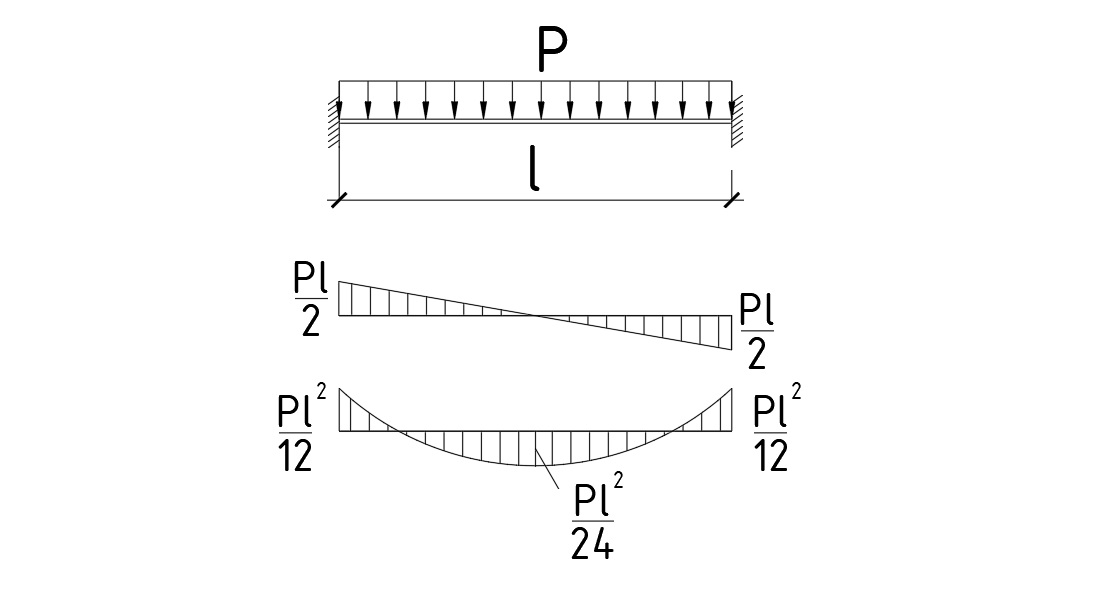 Beam fixed at both ends with a uniformly distributed load: support moment Pl²/12, span moment Pl²/24.